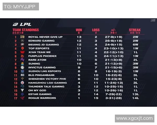 实时新闻全球总决赛积分榜更新FPX以91分稳居第一名位置